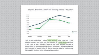 1,000
2,000
3,000
4,000
5,000
6,000
7,000
8,000
9,000
10,000
11,000
January February March April May
Camaro
Mustang
Figure 1. Total Sales Camaro and Mustang: January - May, 2019
Sales of the Chevrolet Camaro rose steadily from 5,500 to 11,000
between January and April. This was followed by a slight drop to around
10,000 sales in May. Similarly, sales for the Ford Mustang started at
around 3,000 in January and rose slightly in February before there was a
sharp increase to around 8,250 in March. However, sales of the Mustang
then steadily declined in the following two months.
 