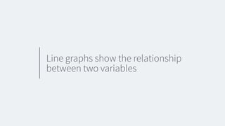 Line graphs show the relationship
between two variables
 