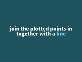 join the plotted points in
together with a line
 