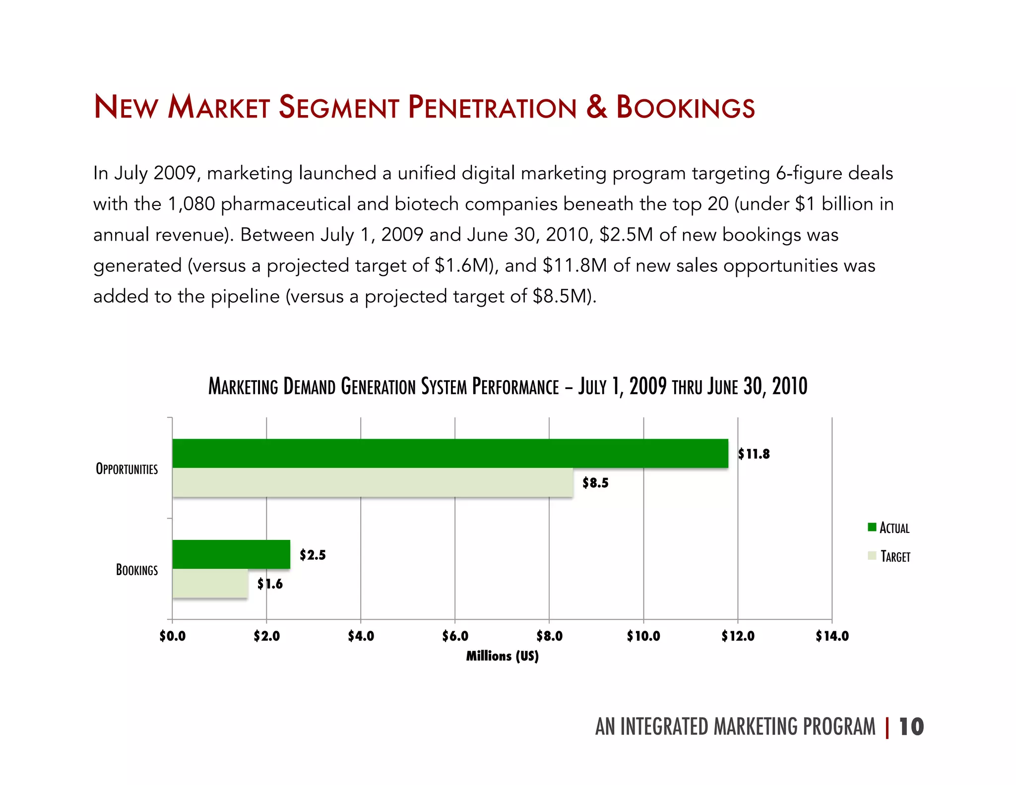 AN INTEGRATED MARKETING PROGRAM |10	
  
NEW MARKET SEGMENT PENETRATION & BOOKINGS
In July 2009, marketing launched a unified digital marketing program targeting 6-figure deals
with the 1,080 pharmaceutical and biotech companies beneath the top 20 (under $1 billion in
annual revenue). Between July 1, 2009 and June 30, 2010, $2.5M of new bookings was
generated (versus a projected target of $1.6M), and $11.8M of new sales opportunities was
added to the pipeline (versus a projected target of $8.5M).
$1.6
$8.5
$2.5
$11.8
$0.0 $2.0 $4.0 $6.0 $8.0 $10.0 $12.0 $14.0
BOOKINGS
OPPORTUNITIES
Millions (US)
MARKETING DEMAND GENERATION SYSTEM PERFORMANCE – JULY 1, 2009 THRU JUNE 30, 2010
ACTUAL
TARGET
 