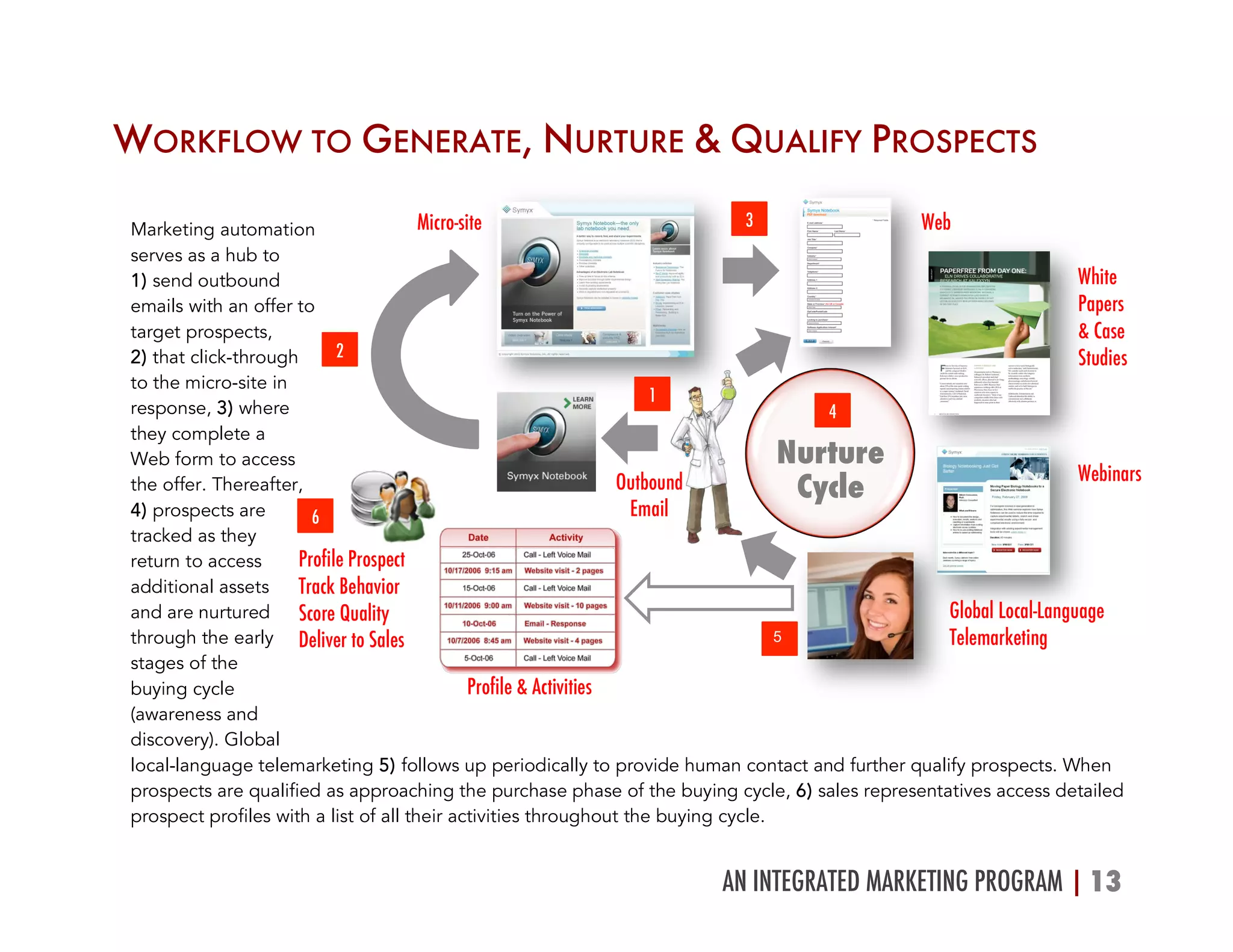 AN INTEGRATED MARKETING PROGRAM |13	
  
WORKFLOW TO GENERATE, NURTURE & QUALIFY PROSPECTS	
  	
  
	
  
Nurture
Cycle
	
  
	
  
	
  
	
  
Profile Prospect
Track Behavior
Score Quality
Deliver to Sales
2
3
4
5
	
  
6
1
	
  
Micro-site Web
Form
White
Papers
& Case
Studies
Webinars
Global Local-Language
Telemarketing
Profile & Activities
Outbound
Email
Marketing automation
serves as a hub to
1) send outbound
emails with an offer to
target prospects,
2) that click-through
to the micro-site in
response, 3) where
they complete a
Web form to access
the offer. Thereafter,
4) prospects are
tracked as they
return to access
additional assets
and are nurtured
through the early
stages of the
buying cycle
(awareness and
discovery). Global
local-language telemarketing 5) follows up periodically to provide human contact and further qualify prospects. When
prospects are qualified as approaching the purchase phase of the buying cycle, 6) sales representatives access detailed
prospect profiles with a list of all their activities throughout the buying cycle.
	
  
 