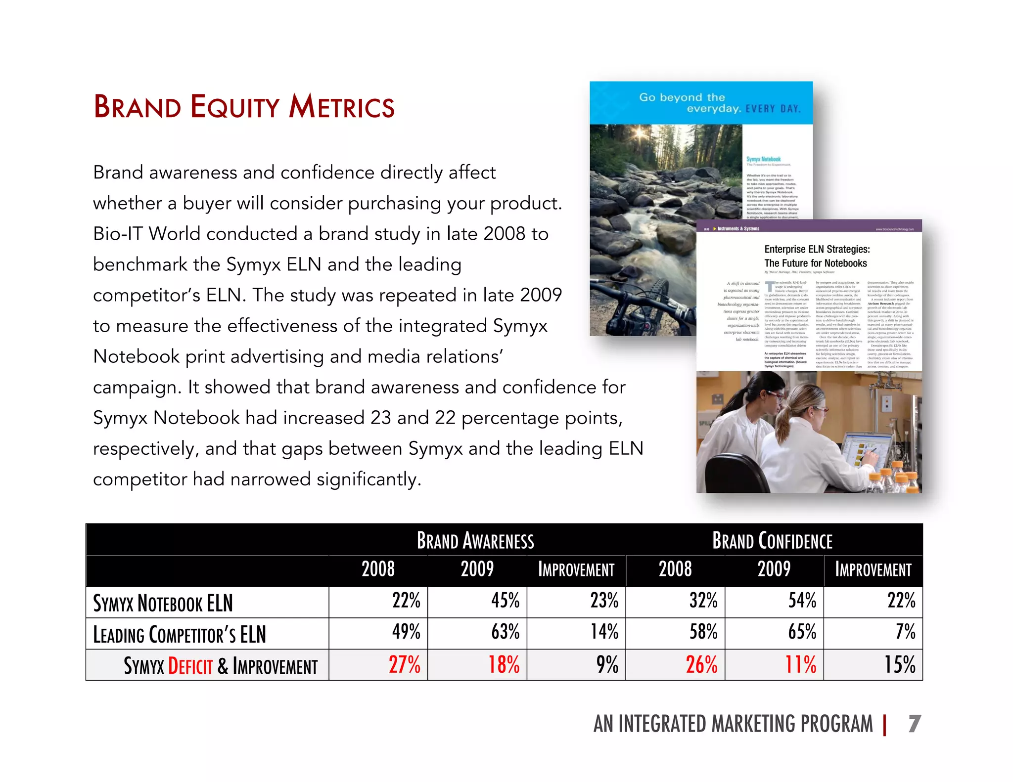AN INTEGRATED MARKETING PROGRAM | 7	
  
BRAND EQUITY METRICS
Brand awareness and confidence directly affect
whether a buyer will consider purchasing your product.
Bio-IT World conducted a brand study in late 2008 to
benchmark the Symyx ELN and the leading
competitor’s ELN. The study was repeated in late 2009
to measure the effectiveness of the integrated Symyx
Notebook print advertising and media relations’
campaign. It showed that brand awareness and confidence for
Symyx Notebook had increased 23 and 22 percentage points,
respectively, and that gaps between Symyx and the leading ELN
competitor had narrowed significantly.
BRAND AWARENESS BRAND CONFIDENCE
2008 2009 IMPROVEMENT	
   2008 2009 IMPROVEMENT	
  
SYMYX NOTEBOOK ELN 22%	
   45% 23%	
   32%	
   54%	
   22%	
  
LEADING COMPETITOR’S ELN 49%	
   63% 14%	
   58%	
   65%	
   7%	
  
SYMYX DEFICIT & IMPROVEMENT 27%	
   18% 9%	
   26%	
   11%	
   15%	
  
 
