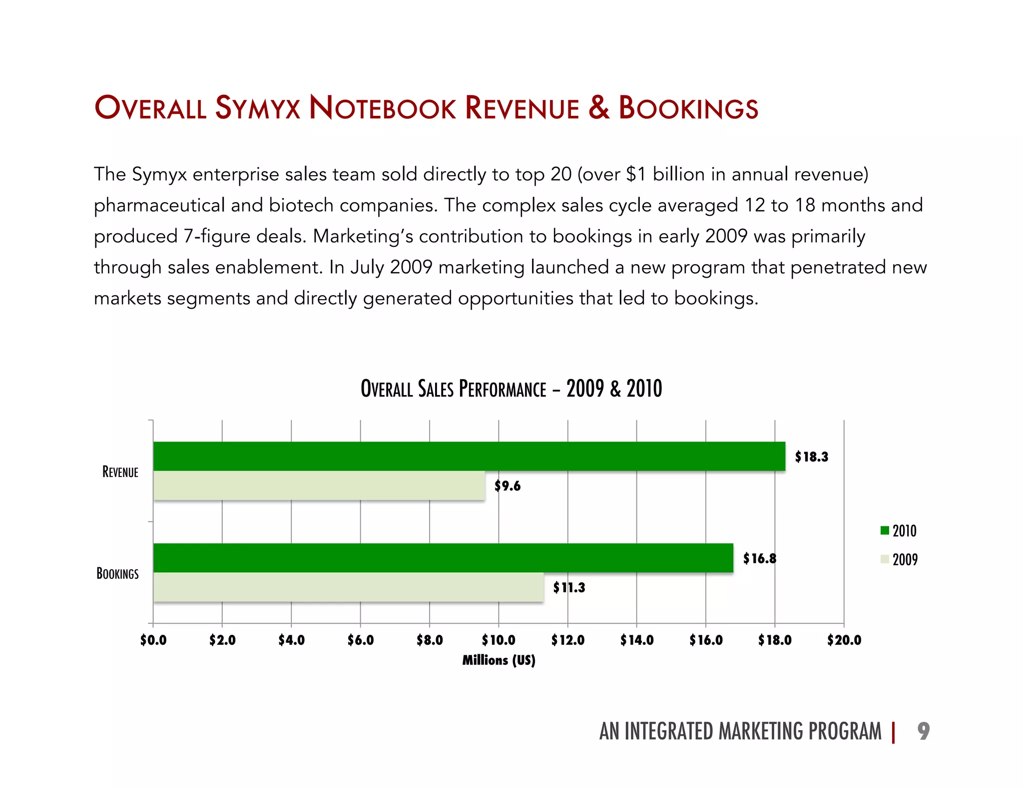 AN INTEGRATED MARKETING PROGRAM | 9	
  
OVERALL SYMYX NOTEBOOK REVENUE & BOOKINGS
The Symyx enterprise sales team sold directly to top 20 (over $1 billion in annual revenue)
pharmaceutical and biotech companies. The complex sales cycle averaged 12 to 18 months and
produced 7-figure deals. Marketing’s contribution to bookings in early 2009 was primarily
through sales enablement. In July 2009 marketing launched a new program that penetrated new
markets segments and directly generated opportunities that led to bookings.
$11.3
$9.6
$16.8
$18.3
$0.0 $2.0 $4.0 $6.0 $8.0 $10.0 $12.0 $14.0 $16.0 $18.0 $20.0
BOOKINGS
REVENUE
Millions (US)
OVERALL SALES PERFORMANCE – 2009 & 2010
2010
2009
 
