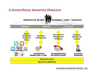 AN INTEGRATED MARKETING PROGRAM |12	
  
A UNIFIED DIGITAL MARKETING OPERATION
NURTURING
& MONITORING
QUALIFICATION
CONFIRMATION
& PRESALE
PROPOSAL,
NEGOTIATION
& CLOSE
MARKETING ASSETS
ANALYTICS & REPORTING
AWARENESS DISCOVERY VALIDATION
SEARCH,
KNOWLEDGE
SHARING &
DIALOG
 