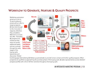 AN INTEGRATED MARKETING PROGRAM |13	
  
WORKFLOW TO GENERATE, NURTURE & QUALIFY PROSPECTS	
  	
  
	
  
Nurture
Cycle
	
  
	
  
	
  
	
  
Profile Prospect
Track Behavior
Score Quality
Deliver to Sales
2
3
4
5
	
  
6
1
	
  
Micro-site Web
Form
White
Papers
& Case
Studies
Webinars
Global Local-Language
Telemarketing
Profile & Activities
Outbound
Email
Marketing automation
serves as a hub to
1) send outbound
emails with an offer to
target prospects,
2) that click-through
to the micro-site in
response, 3) where
they complete a
Web form to access
the offer. Thereafter,
4) prospects are
tracked as they
return to access
additional assets
and are nurtured
through the early
stages of the
buying cycle
(awareness and
discovery). Global
local-language telemarketing 5) follows up periodically to provide human contact and further qualify prospects. When
prospects are qualified as approaching the purchase phase of the buying cycle, 6) sales representatives access detailed
prospect profiles with a list of all their activities throughout the buying cycle.
	
  
 