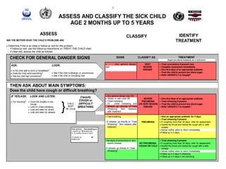 22
ASSESS AND CLASSIFY THE SICK CHILD
AGE 2 MONTHS UP TO 5 YEARS
CLASSIFY IDENTIFY
TREATMENTASK THE MOTHER WHAT THE CHILD’S PROBLEMS ARE
• Determine if this is an initial or follow-up visit for this problem.
- if follow-up visit, use the follow-up instructions on TREAT THE CHILD chart.
- if initial visit, assess the child as follows:
CHECK FOR GENERAL DANGER SIGNS
ASK:
• Is the child able to drink or breastfeed?
• Does the child vomit everything?
• Has the child had convulsions?
THEN ASK ABOUT MAIN SYMPTOMS:
Does the child have cough or difficult breathing?
ASSESS
LOOK:
• See if the child is lethargic or unconscious.
• See if the child is convulsing now.
SIGNS CLASSIFY AS TREATMENT
(Urgent pre-referral treatments are in bold print.)
• Any general danger
sign.
VERY
SEVERE
DISEASE
Treat convulsions if present now.
Complete assessment immediately.
Give first dose of an appropriate antibiotic.
Treat the child to prevent low blood sugar.
Refer URGENTLY to hospital*.
If the child is: Fast breathing is:
2 months up 50 breaths per
to 12 months minute or more
12 months up 40
breaths per
IF YES,ASK:
• For how long?
CHILD
MUST
BE CALM
LOOK AND LISTEN:
• Count the breaths in one
minute.
• Look for chest indrawing.
• Look and listen for stridor.
• Look and listen for wheeze
Classify
COUGH or
DIFFICULT
BREATHING
• Any general danger sign OR
• Stridor in calm child OR
• Chest indrawing
(If chest indrawing and
wheeze go directly to”Treat
Wheezing” then reassess
after treatment .
SEVERE
PNEUMONIA
OR VERY SEVERE
DISEASE
Give first dose of an appropriate antibiotic.
Treat wheezing if present.
Treat the child to prevent low blood sugar.
Refer URGENTLY to hospital.*
• Fast breathing
(If wheeze, go directly to “Treat
Wheezing” then reasess after
treatment.
PNEUMONIA
Give an appropriate antibiotic for 5 days.
Treat wheezing if present.
If coughing more than 30 days, refer for assessment.
Soothe the throat and relieve the cough with a safe
remedy.
Advise mother when to return immediately.
Follow up in 2 days.
• No signs of pneumonia or very
severe disease
(If wheeze, go directly to “Treat
Wheezing”
NO PNEUMONIA:
COUGH OR COLD
Treat wheezing if present.
If coughing more than 30 days, refer for assessment.
Soothe the throat and relieve the cough with a safe
remedy.
Advise mother when to return immediately.
Follow up in 2 days if wheezing.
Follow-up in 5 days if not improving
 