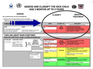 22
ASSESS AND CLASSIFY THE SICK CHILD
AGE 2 MONTHS UP TO 5 YEARS
CLASSIFY IDENTIFY
TREATMENTASK THE MOTHER WHAT THE CHILD’S PROBLEMS ARE
• Determine if this is an initial or follow-up visit for this problem.
- if follow-up visit, use the follow-up instructions on TREAT THE CHILD chart.
- if initial visit, assess the child as follows:
CHECK FOR GENERAL DANGER SIGNS
ASK:
• Is the child able to drink or breastfeed?
• Does the child vomit everything?
• Has the child had convulsions?
THEN ASK ABOUT MAIN SYMPTOMS:
Does the child have cough or difficult breathing?
ASSESS
LOOK:
• See if the child is lethargic or unconscious.
• See if the child is convulsing now.
SIGNS CLASSIFY AS TREATMENT
(Urgent pre-referral treatments are in bold print.)
• Any general danger
sign.
VERY
SEVERE
DISEASE
Treat convulsions if present now.
Complete assessment immediately.
Give first dose of an appropriate antibiotic.
Treat the child to prevent low blood sugar.
Refer URGENTLY to hospital*.
If the child is: Fast breathing is:
2 months up 50 breaths per
to 12 months minute or more
12 months up 40
breaths per
IF YES,ASK:
• For how long?
CHILD
MUST
BE CALM
LOOK AND LISTEN:
• Count the breaths in one
minute.
• Look for chest indrawing.
• Look and listen for stridor.
• Look and listen for wheeze
Classify
COUGH or
DIFFICULT
BREATHING
• Any general danger sign OR
• Stridor in calm child OR
• Chest indrawing
(If chest indrawing and
wheeze go directly to”Treat
Wheezing” then reassess
after treatment .
SEVERE
PNEUMONIA
OR VERY SEVERE
DISEASE
Give first dose of an appropriate antibiotic.
Treat wheezing if present.
Treat the child to prevent low blood sugar.
Refer URGENTLY to hospital.*
• Fast breathing
(If wheeze, go directly to “Treat
Wheezing” then reasess after
treatment.
PNEUMONIA
Give an appropriate antibiotic for 5 days.
Treat wheezing if present.
If coughing more than 30 days, refer for assessment.
Soothe the throat and relieve the cough with a safe
remedy.
Advise mother when to return immediately.
Follow up in 2 days.
• No signs of pneumonia or very
severe disease
(If wheeze, go directly to “Treat
Wheezing”
NO PNEUMONIA:
COUGH OR COLD
Treat wheezing if present.
If coughing more than 30 days, refer for assessment.
Soothe the throat and relieve the cough with a safe
remedy.
Advise mother when to return immediately.
Follow up in 2 days if wheezing.
Follow-up in 5 days if not improving
 