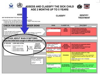 22
ASSESS AND CLASSIFY THE SICK CHILD
AGE 2 MONTHS UP TO 5 YEARS
CLASSIFY IDENTIFY
TREATMENTASK THE MOTHER WHAT THE CHILD’S PROBLEMS ARE
• Determine if this is an initial or follow-up visit for this problem.
- if follow-up visit, use the follow-up instructions on TREAT THE CHILD chart.
- if initial visit, assess the child as follows:
CHECK FOR GENERAL DANGER SIGNS
ASK:
• Is the child able to drink or breastfeed?
• Does the child vomit everything?
• Has the child had convulsions?
THEN ASK ABOUT MAIN SYMPTOMS:
Does the child have cough or difficult breathing?
ASSESS
LOOK:
• See if the child is lethargic or unconscious.
• See if the child is convulsing now.
SIGNS CLASSIFY AS TREATMENT
(Urgent pre-referral treatments are in bold print.)
• Any general danger
sign.
VERY
SEVERE
DISEASE
Treat convulsions if present now.
Complete assessment immediately.
Give first dose of an appropriate antibiotic.
Treat the child to prevent low blood sugar.
Refer URGENTLY to hospital*.
If the child is: Fast breathing is:
2 months up 50 breaths per
to 12 months minute or more
12 months up 40
breaths per
IF YES,ASK:
• For how long?
CHILD
MUST
BE CALM
LOOK AND LISTEN:
• Count the breaths in one
minute.
• Look for chest indrawing.
• Look and listen for stridor.
• Look and listen for wheeze
Classify
COUGH or
DIFFICULT
BREATHING
• Any general danger sign OR
• Stridor in calm child OR
• Chest indrawing
(If chest indrawing and
wheeze go directly to”Treat
Wheezing” then reassess
after treatment .
SEVERE
PNEUMONIA
OR VERY SEVERE
DISEASE
Give first dose of an appropriate antibiotic.
Treat wheezing if present.
Treat the child to prevent low blood sugar.
Refer URGENTLY to hospital.*
• Fast breathing
(If wheeze, go directly to “Treat
Wheezing” then reasess after
treatment.
PNEUMONIA
Give an appropriate antibiotic for 5 days.
Treat wheezing if present.
If coughing more than 30 days, refer for assessment.
Soothe the throat and relieve the cough with a safe
remedy.
Advise mother when to return immediately.
Follow up in 2 days.
• No signs of pneumonia or very
severe disease
(If wheeze, go directly to “Treat
Wheezing”
NO PNEUMONIA:
COUGH OR COLD
Treat wheezing if present.
If coughing more than 30 days, refer for assessment.
Soothe the throat and relieve the cough with a safe
remedy.
Advise mother when to return immediately.
Follow up in 2 days if wheezing.
Follow-up in 5 days if not improving
 