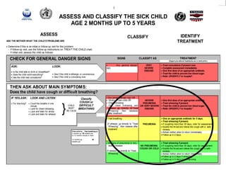 22
ASSESS AND CLASSIFY THE SICK CHILD
AGE 2 MONTHS UP TO 5 YEARS
CLASSIFY IDENTIFY
TREATMENTASK THE MOTHER WHAT THE CHILD’S PROBLEMS ARE
• Determine if this is an initial or follow-up visit for this problem.
- if follow-up visit, use the follow-up instructions on TREAT THE CHILD chart.
- if initial visit, assess the child as follows:
CHECK FOR GENERAL DANGER SIGNS
ASK:
• Is the child able to drink or breastfeed?
• Does the child vomit everything?
• Has the child had convulsions?
THEN ASK ABOUT MAIN SYMPTOMS:
Does the child have cough or difficult breathing?
ASSESS
LOOK:
• See if the child is lethargic or unconscious.
• See if the child is convulsing now.
SIGNS CLASSIFY AS TREATMENT
(Urgent pre-referral treatments are in bold print.)
• Any general danger
sign.
VERY
SEVERE
DISEASE
Treat convulsions if present now.
Complete assessment immediately.
Give first dose of an appropriate antibiotic.
Treat the child to prevent low blood sugar.
Refer URGENTLY to hospital*.
If the child is: Fast breathing is:
2 months up 50 breaths per
to 12 months minute or more
12 months up 40
breaths per
IF YES,ASK:
• For how long?
CHILD
MUST
BE CALM
LOOK AND LISTEN:
• Count the breaths in one
minute.
• Look for chest indrawing.
• Look and listen for stridor.
• Look and listen for wheeze
Classify
COUGH or
DIFFICULT
BREATHING
• Any general danger sign OR
• Stridor in calm child OR
• Chest indrawing
(If chest indrawing and
wheeze go directly to”Treat
Wheezing” then reassess
after treatment .
SEVERE
PNEUMONIA
OR VERY SEVERE
DISEASE
Give first dose of an appropriate antibiotic.
Treat wheezing if present.
Treat the child to prevent low blood sugar.
Refer URGENTLY to hospital.*
• Fast breathing
(If wheeze, go directly to “Treat
Wheezing” then reasess after
treatment.
PNEUMONIA
Give an appropriate antibiotic for 5 days.
Treat wheezing if present.
If coughing more than 30 days, refer for assessment.
Soothe the throat and relieve the cough with a safe
remedy.
Advise mother when to return immediately.
Follow up in 2 days.
• No signs of pneumonia or very
severe disease
(If wheeze, go directly to “Treat
Wheezing”
NO PNEUMONIA:
COUGH OR COLD
Treat wheezing if present.
If coughing more than 30 days, refer for assessment.
Soothe the throat and relieve the cough with a safe
remedy.
Advise mother when to return immediately.
Follow up in 2 days if wheezing.
Follow-up in 5 days if not improving
 