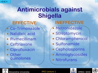 IMCI Lecture 1Alexandria University EMRO- WHO
Antimicrobials against
Shigella
EFFECTIVE
• Co-Trimoxazole
• Nalidixic acid
• Pivmecillinam
• Ceftriaxone
• Ciprofloxacin
• Other
quinolones
INEFFECTIVE
• Metronidazole
• Streptomycin
• Chloramphenicol
• Sulfonamide
• Cepholosporins
• Aminoglycosides
• Nitrofurans
 