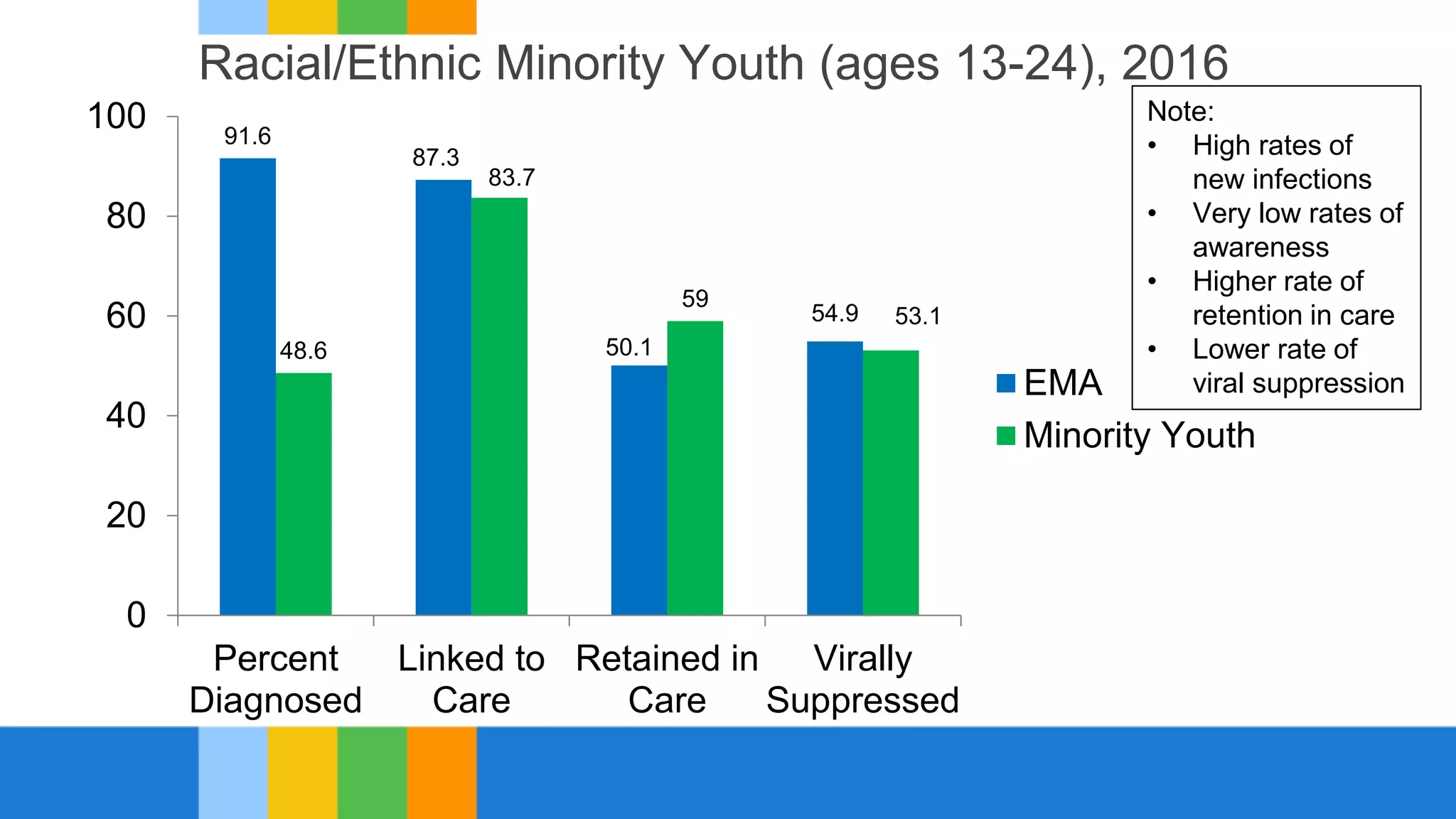 Racial/Ethnic Minority Youth (ages 13-24), 2016
91.6
87.3
50.1
54.9
48.6
83.7
59
53.1
0
20
40
60
80
100
Percent
Diagnosed
Linked to
Care
Retained in
Care
Virally
Suppressed
EMA
Minority Youth
Note:
• High rates of
new infections
• Very low rates of
awareness
• Higher rate of
retention in care
• Lower rate of
viral suppression
 