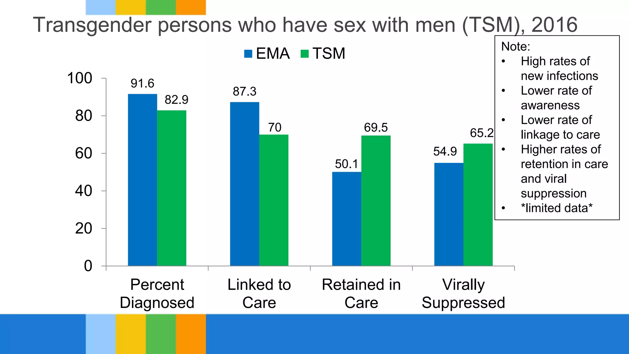Transgender persons who have sex with men (TSM), 2016
91.6
87.3
50.1
54.9
82.9
70 69.5 65.2
0
20
40
60
80
100
Percent
Diagnosed
Linked to
Care
Retained in
Care
Virally
Suppressed
EMA TSM
Note:
• High rates of
new infections
• Lower rate of
awareness
• Lower rate of
linkage to care
• Higher rates of
retention in care
and viral
suppression
• *limited data*
 