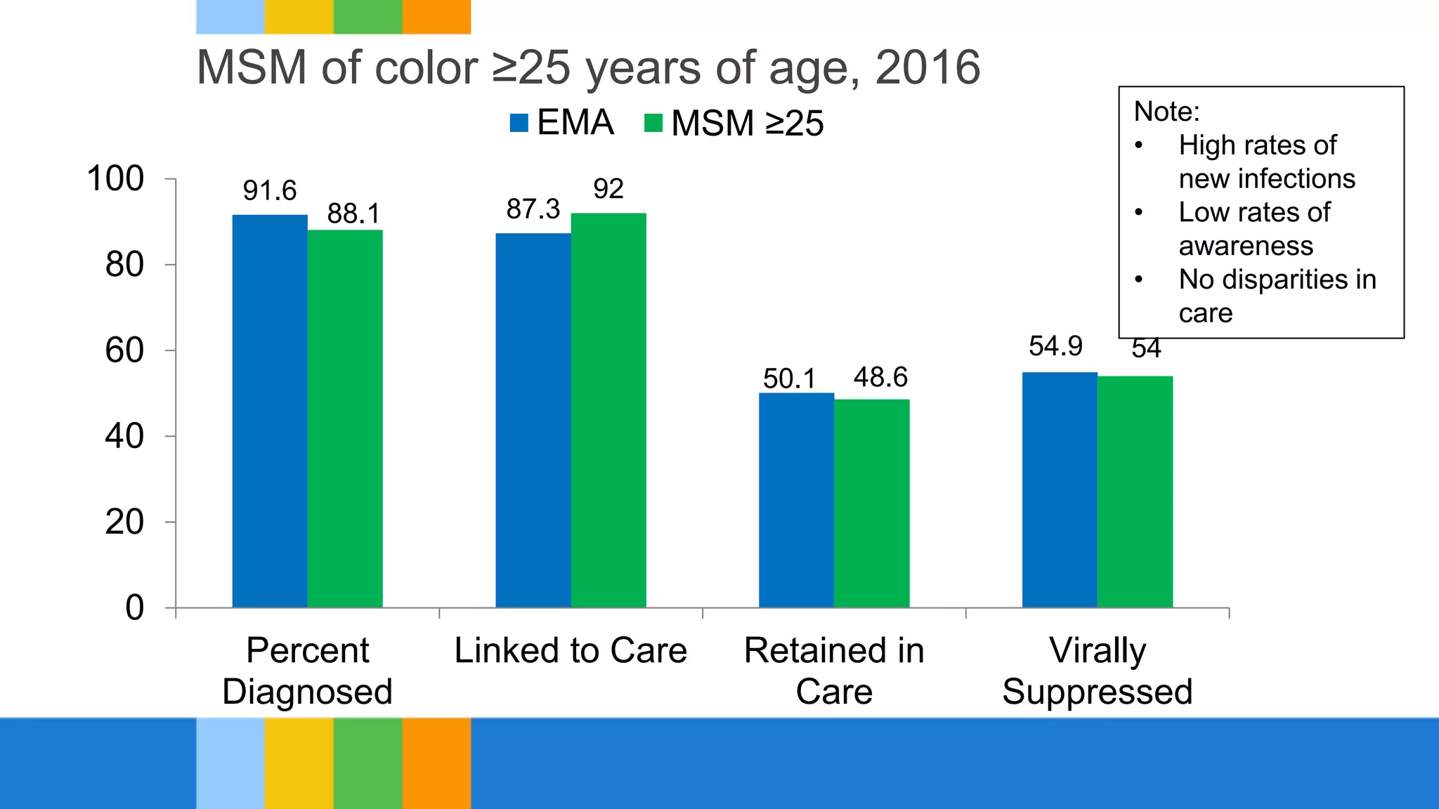MSM of color ≥25 years of age, 2016
91.6
87.3
50.1
54.9
88.1
92
48.6
54
0
20
40
60
80
100
Percent
Diagnosed
Linked to Care Retained in
Care
Virally
Suppressed
EMA MSM ≥25 Note:
• High rates of
new infections
• Low rates of
awareness
• No disparities in
care
 