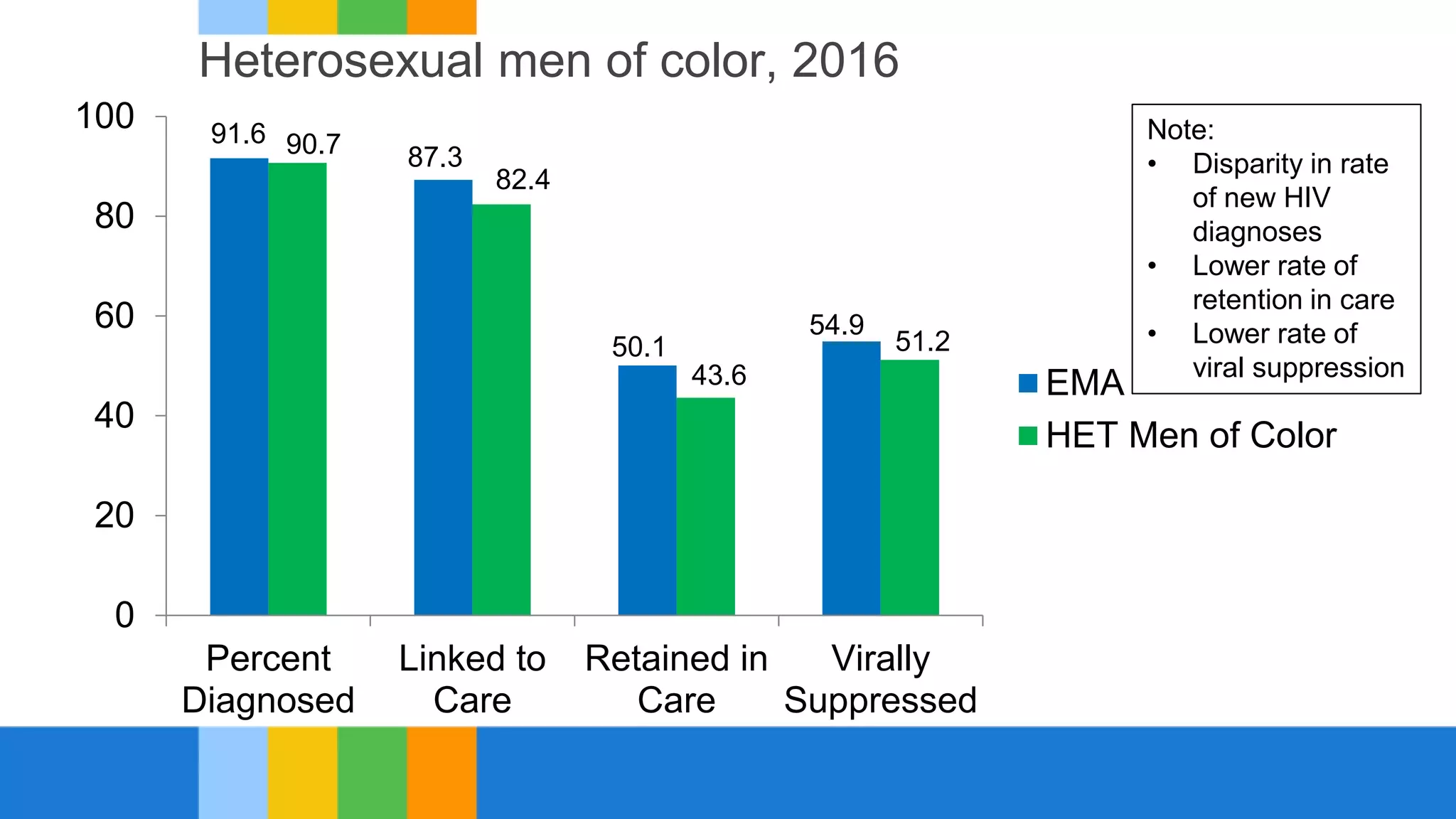 Heterosexual men of color, 2016
91.6
87.3
50.1
54.9
90.7
82.4
43.6
51.2
0
20
40
60
80
100
Percent
Diagnosed
Linked to
Care
Retained in
Care
Virally
Suppressed
EMA
HET Men of Color
Note:
• Disparity in rate
of new HIV
diagnoses
• Lower rate of
retention in care
• Lower rate of
viral suppression
 