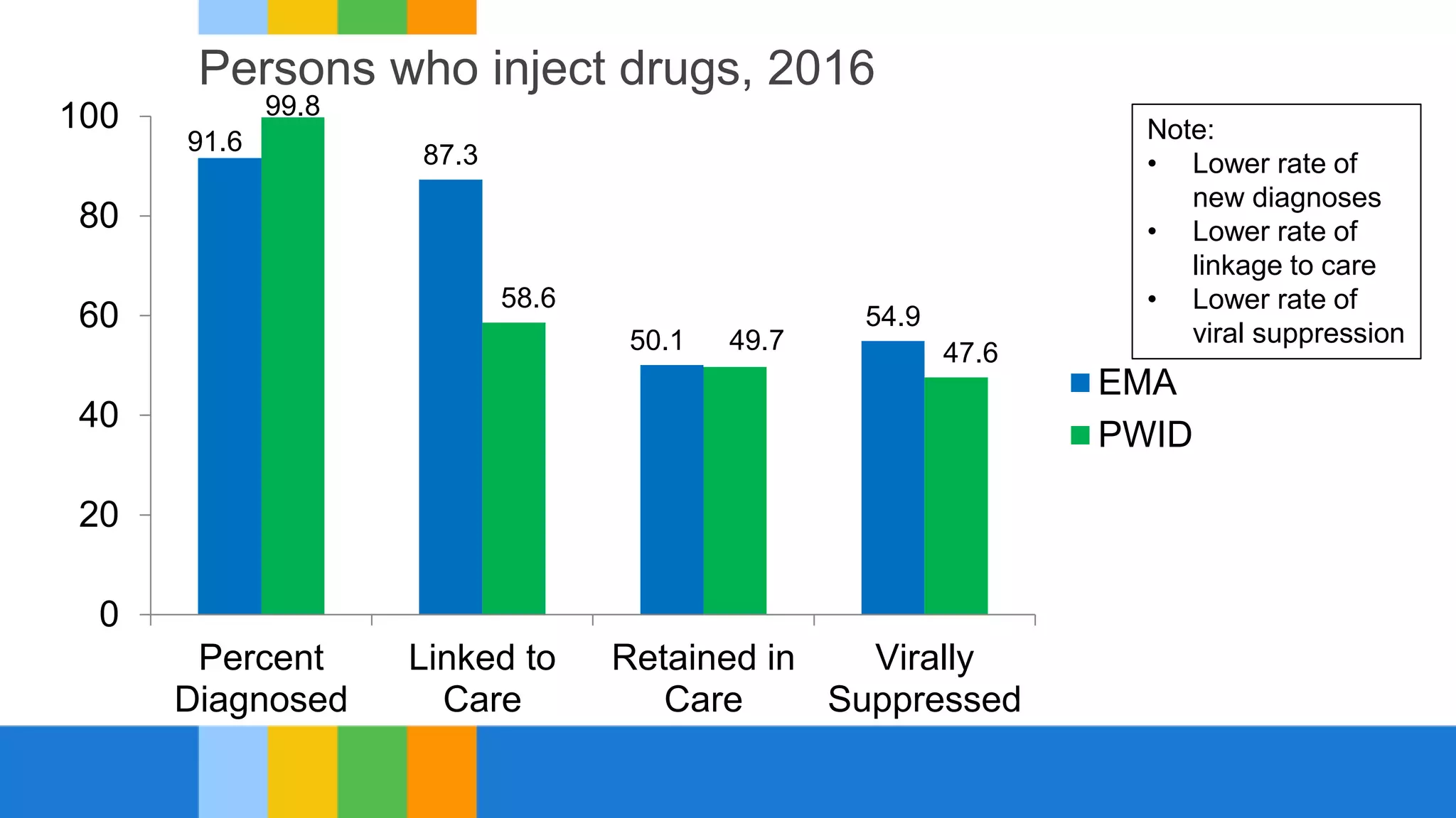 Persons who inject drugs, 2016
91.6 87.3
50.1
54.9
99.8
58.6
49.7 47.6
0
20
40
60
80
100
Percent
Diagnosed
Linked to
Care
Retained in
Care
Virally
Suppressed
EMA
PWID
Note:
• Lower rate of
new diagnoses
• Lower rate of
linkage to care
• Lower rate of
viral suppression
 