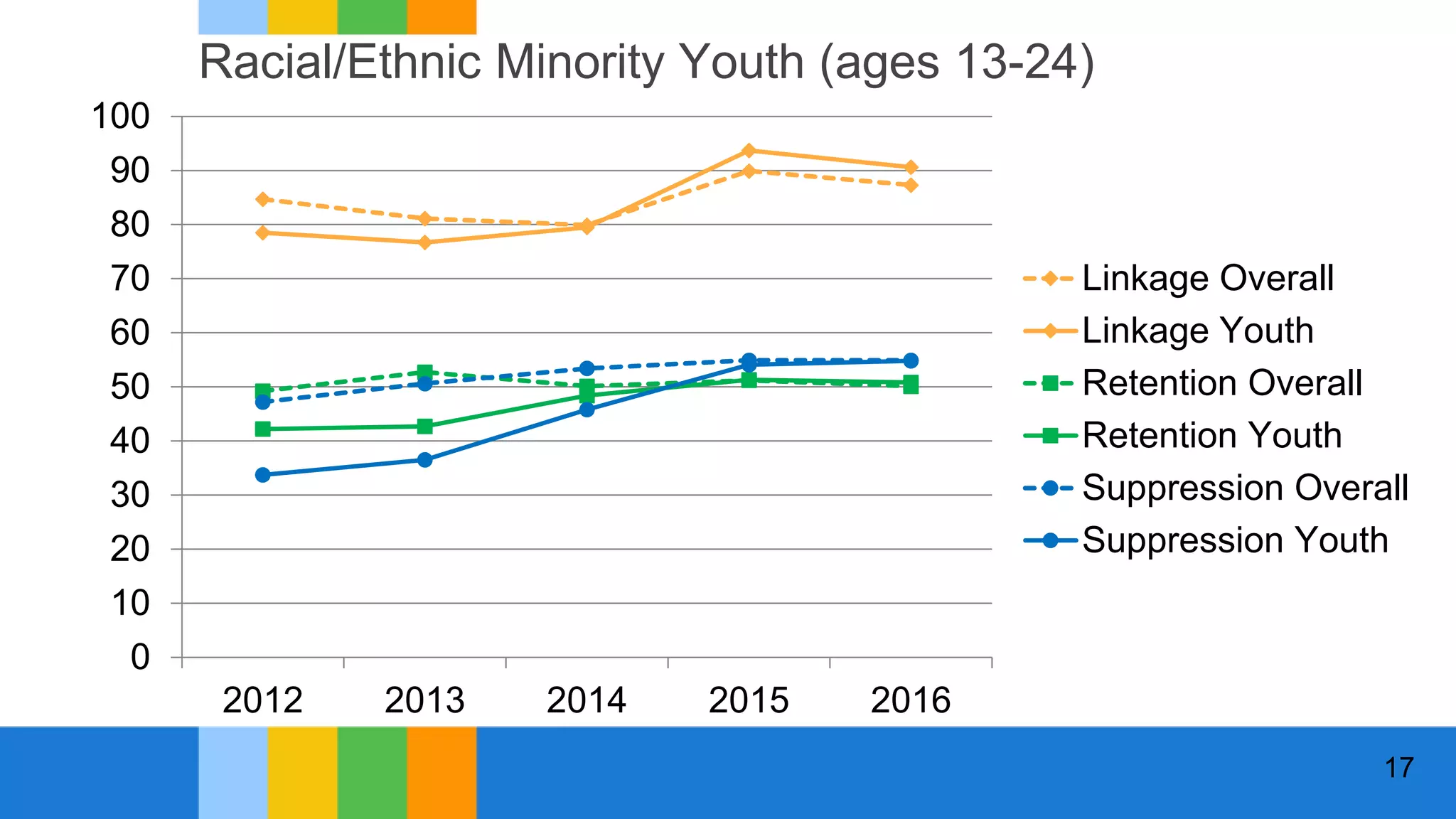 Racial/Ethnic Minority Youth (ages 13-24)
17
0
10
20
30
40
50
60
70
80
90
100
2012 2013 2014 2015 2016
Linkage Overall
Linkage Youth
Retention Overall
Retention Youth
Suppression Overall
Suppression Youth
 