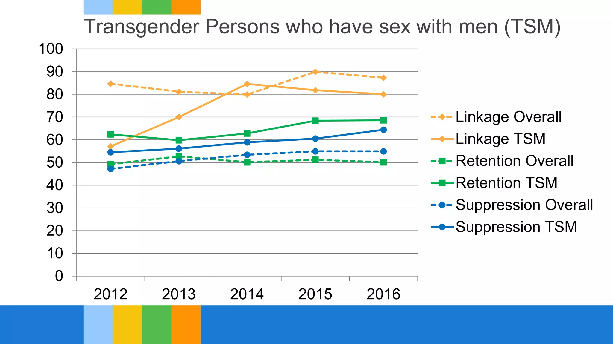 Transgender Persons who have sex with men (TSM)
0
10
20
30
40
50
60
70
80
90
100
2012 2013 2014 2015 2016
Linkage Overall
Linkage TSM
Retention Overall
Retention TSM
Suppression Overall
Suppression TSM
 