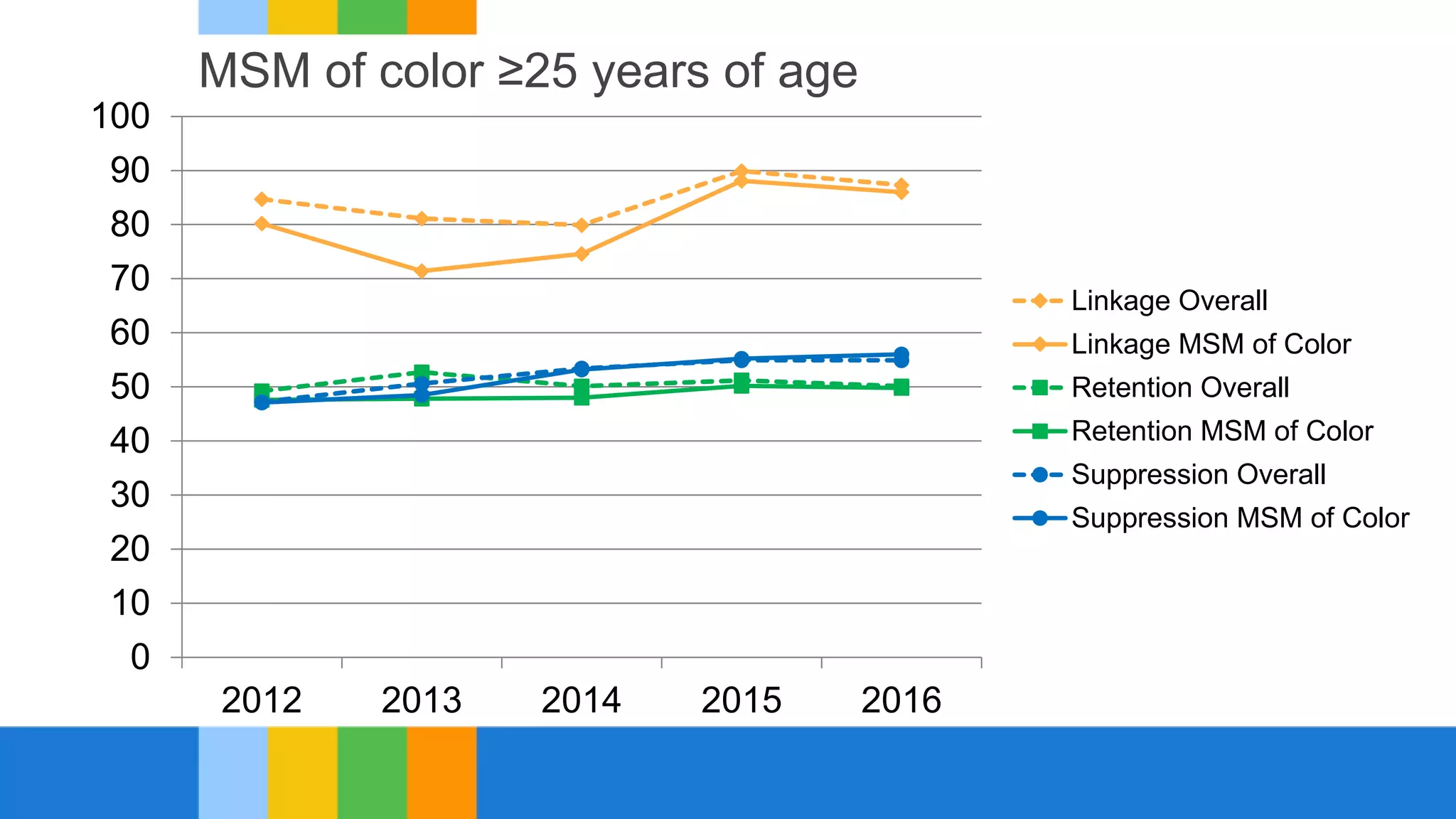 MSM of color ≥25 years of age
0
10
20
30
40
50
60
70
80
90
100
2012 2013 2014 2015 2016
Linkage Overall
Linkage MSM of Color
Retention Overall
Retention MSM of Color
Suppression Overall
Suppression MSM of Color
 