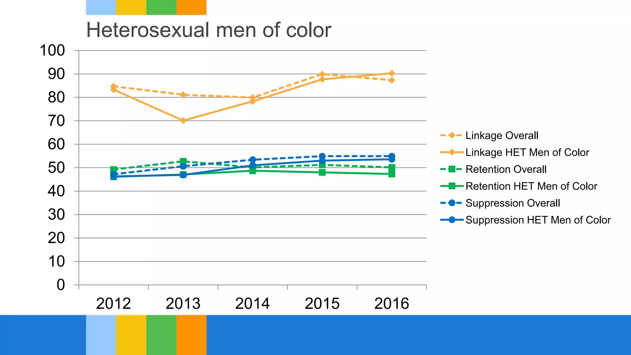 Heterosexual men of color
0
10
20
30
40
50
60
70
80
90
100
2012 2013 2014 2015 2016
Linkage Overall
Linkage HET Men of Color
Retention Overall
Retention HET Men of Color
Suppression Overall
Suppression HET Men of Color
 