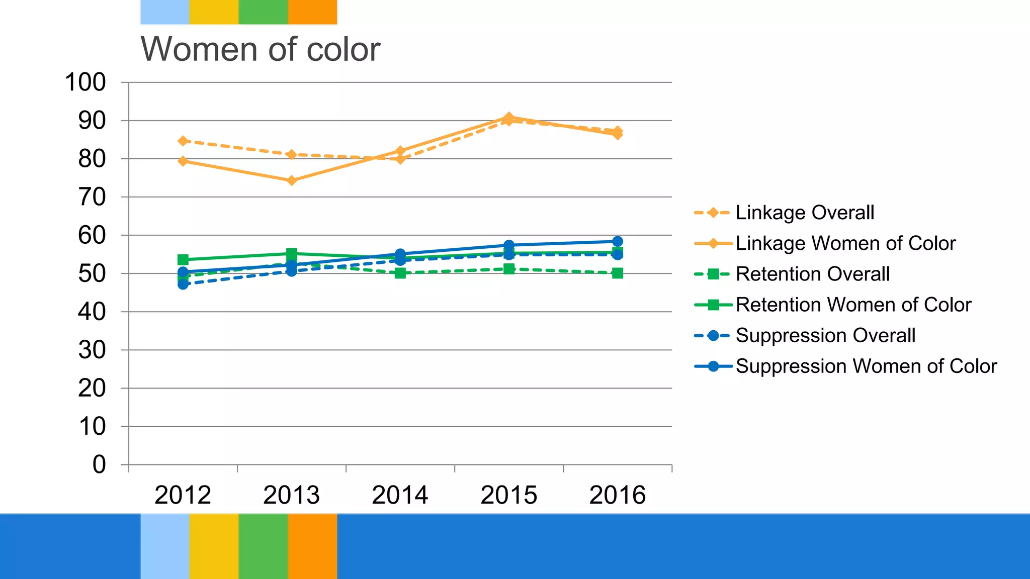 Women of color
0
10
20
30
40
50
60
70
80
90
100
2012 2013 2014 2015 2016
Linkage Overall
Linkage Women of Color
Retention Overall
Retention Women of Color
Suppression Overall
Suppression Women of Color
 
