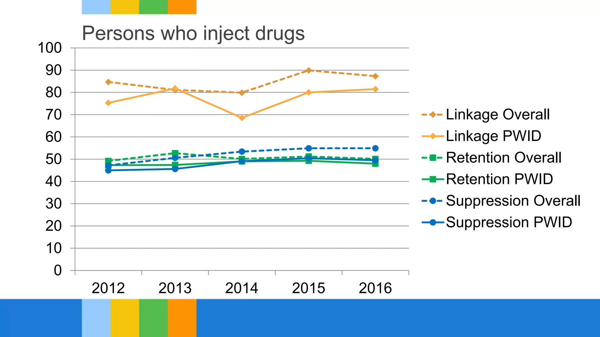 Persons who inject drugs
0
10
20
30
40
50
60
70
80
90
100
2012 2013 2014 2015 2016
Linkage Overall
Linkage PWID
Retention Overall
Retention PWID
Suppression Overall
Suppression PWID
 