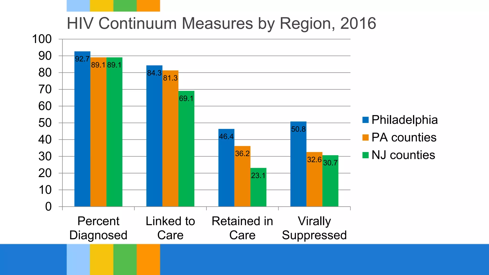 HIV Continuum Measures by Region, 2016
92.7
84.3
46.4
50.8
89.1
81.3
36.2
32.6
89.1
69.1
23.1
30.7
0
10
20
30
40
50
60
70
80
90
100
Percent
Diagnosed
Linked to
Care
Retained in
Care
Virally
Suppressed
Philadelphia
PA counties
NJ counties
 