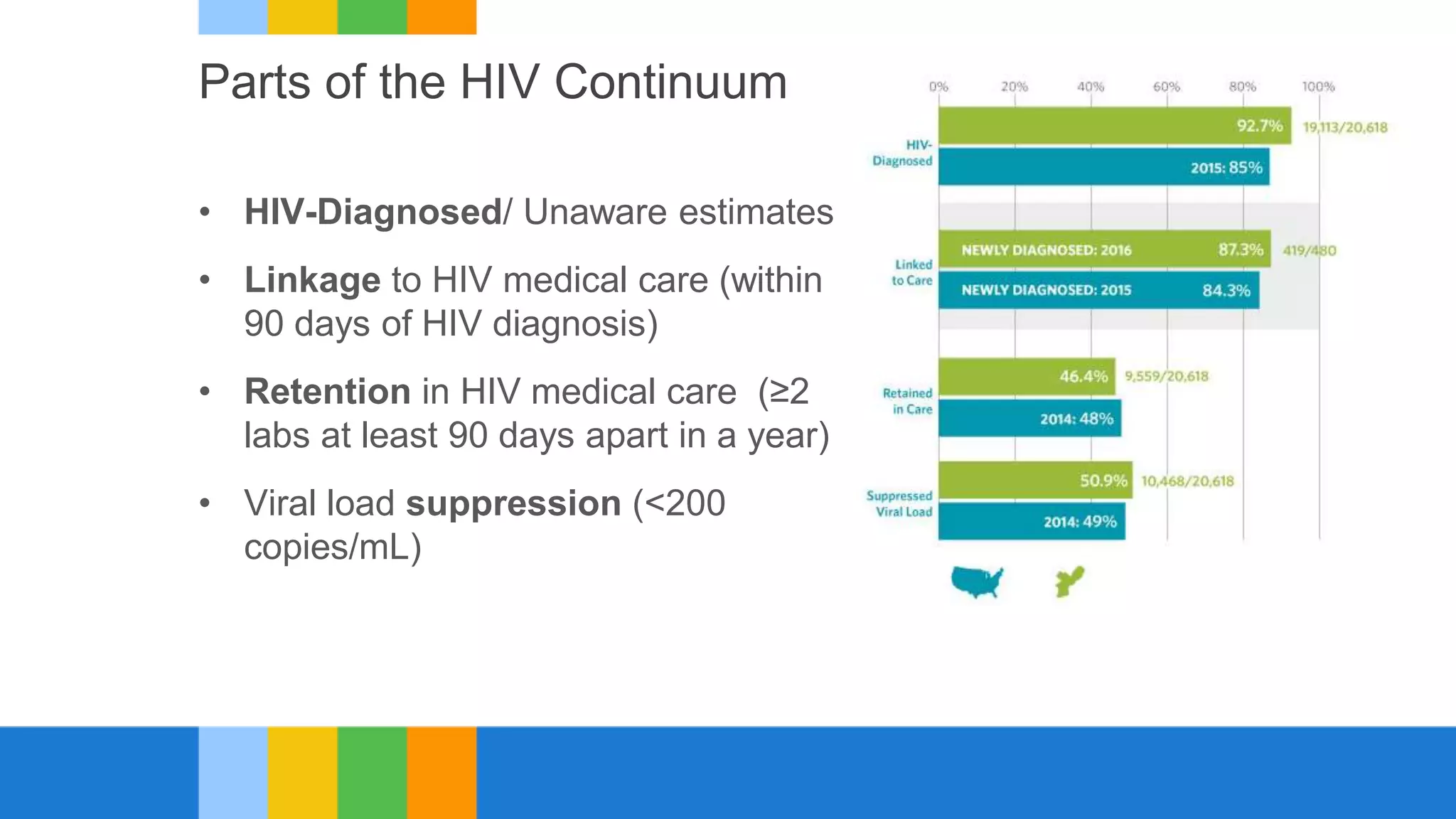 Parts of the HIV Continuum
• HIV-Diagnosed/ Unaware estimates
• Linkage to HIV medical care (within
90 days of HIV diagnosis)
• Retention in HIV medical care (≥2
labs at least 90 days apart in a year)
• Viral load suppression (<200
copies/mL)
 