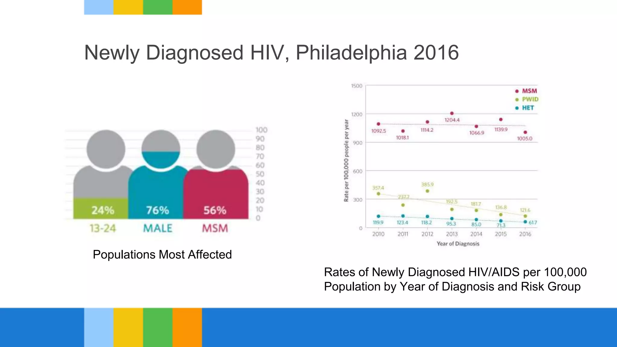 Newly Diagnosed HIV, Philadelphia 2016
Populations Most Affected
Rates of Newly Diagnosed HIV/AIDS per 100,000
Population by Year of Diagnosis and Risk Group
 