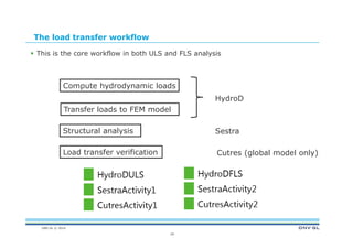 DNV GL © 2014
The load transfer workflow
 This is the core workflow in both ULS and FLS analysis
29
Compute hydrodynamic loads
Transfer loads to FEM model
Load transfer verification
Structural analysis
HydroD
Sestra
Cutres (global model only)
 