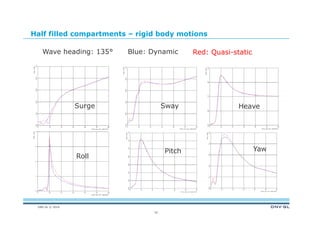 DNV GL © 2014
Half filled compartments – rigid body motions
32
Blue: Dynamic Red: Quasi-static
Surge Sway Heave
Roll
Pitch Yaw
Wave heading: 135°
 