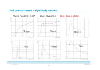 DNV GL © 2014
Full compartments – rigid body motions
33
Blue: Dynamic Red: Quasi-static
Surge Sway Heave
Roll Pitch Yaw
Wave heading: 135°
 