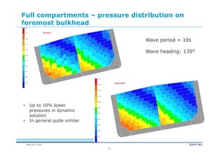 DNV GL © 2014
Full compartments – pressure distribution on
foremost bulkhead
35
Wave period = 10s
Wave heading: 135°
• Up to 10% lower
pressures in dynamic
solution
• In general quite similar
 
