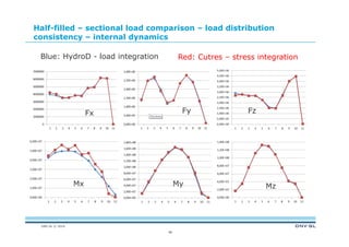 DNV GL © 2014
Half-filled – sectional load comparison – load distribution
consistency – internal dynamics
48
Fx Fy Fz
Mx My Mz
Blue: HydroD - load integration Red: Cutres – stress integration
 