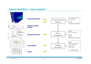 DNV GL © 2014
Typical workflow – Local analysis
55
Local structural
analysis
Stress
extrapolation
Stress distribution for
each load case
RAO’s
•Local stress/deflections
Local stress/deflections
Input
•Hot spot location
Result
•RAO
•Principal hot spot stress
Principal hotspot stress
Principal stress
0.E+00
1.E+07
2.E+07
3.E+07
4.E+07
5.E+07
0.0 5.0 10.0 15.0 20.0 25.0 30.0 35.0 40.0
Wave period [ s]
0
45
90
135
180
Local stress transfer
functions
Fatigue
calculations
Input
•Wave scatter diagram
•Wave spectrum
•SN-curve
•Stress RAO
•=> Fatigue damage
Stress
Hot spot
Geometric stress
Geometric stress at
hot spot (Hot spot stress)
Notch stress
Nominal stress
Scatter diagram
SN data
 