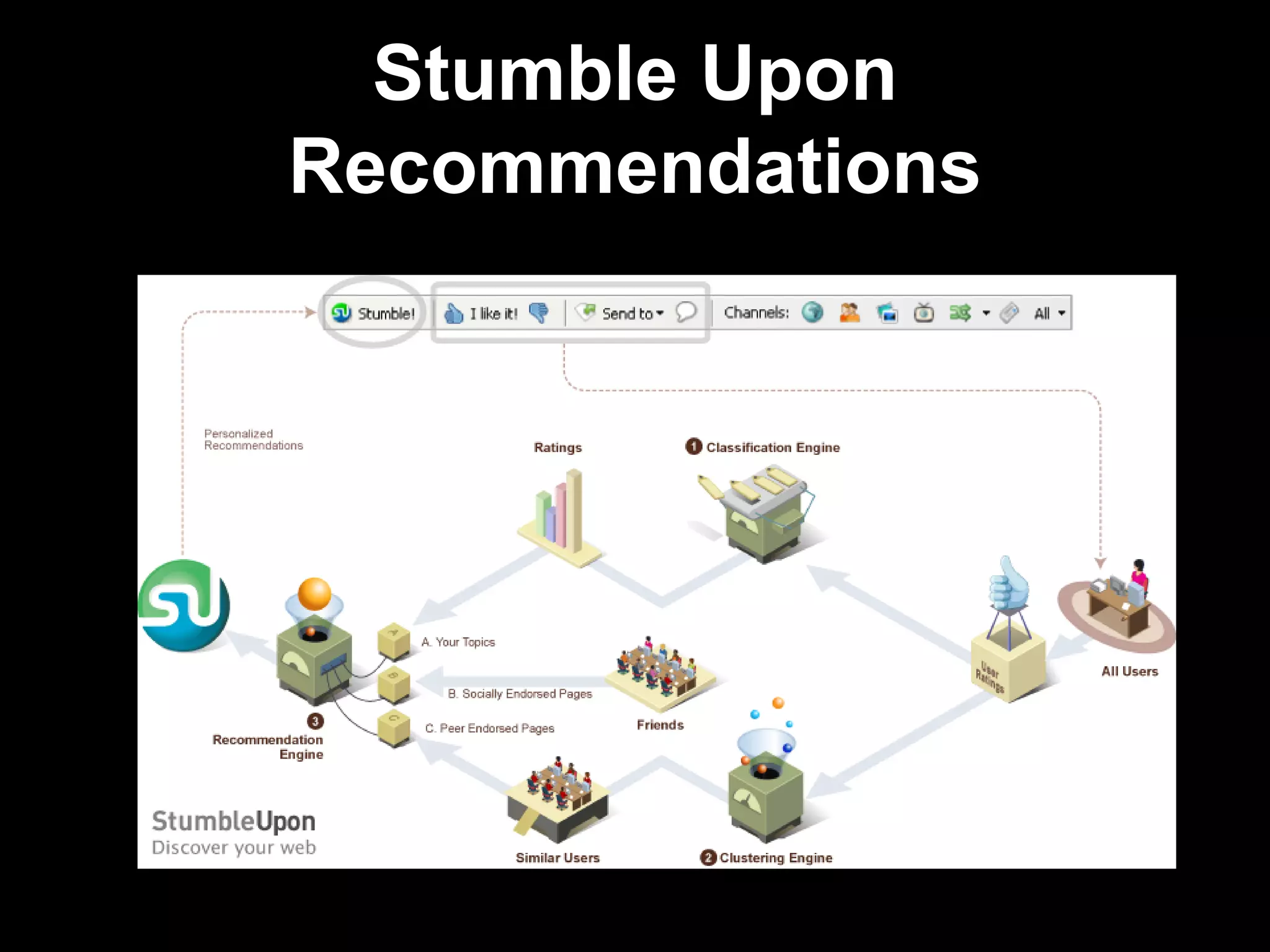 Stumble Upon
Recommendations
 