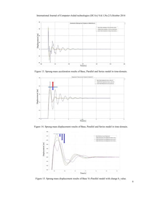 International Journal of Computer-Aided technologies (IJCAx) Vol.1,No.2/3,October 2014 
9 
Figure 13. Sprung-mass acceleration results of Base, Parallel and Series model in time-domain. 
Figure 14. Sprung-mass displacement results of Base, Parallel and Series model in time-domain. 
Figure 15. Sprung-mass displacement results of Base Vs Parallel model with change b_value. 
 