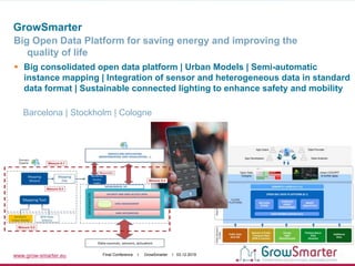 www.grow-smarter.eu Final Conference I GrowSmarter I 03.12.2019
GrowSmarter
Big Open Data Platform for saving energy and improving the
quality of life
 Big consolidated open data platform | Urban Models | Semi-automatic
instance mapping | Integration of sensor and heterogeneous data in standard
data format | Sustainable connected lighting to enhance safety and mobility
Barcelona | Stockholm | Cologne
 
