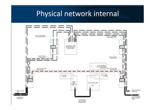 Physical network internal
 