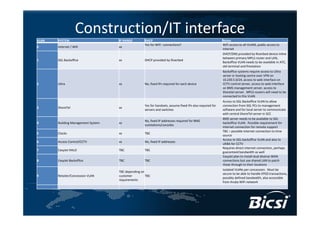 Construction/IT interface
VLAN   SYSTEM                       IP RANGE        DHCP                                                    Notes
                                                    Yes for WiFi connections?                               WiFi access to all VLANS, public access to 
0      Internet / Wifi              xx
                                                                                                            Internet
                                                                                                            DHCP/DNS provided by Riverbed device inline 
                                                                                                            between primary MPLS router and LAN, 
1      SGL Backoffice               xx              DHCP provided by Riverbed
                                                                                                            Backoffice VLAN needs to be available in ATC, 
                                                                                                            old terminal and firestation
                                                                                                            Backoffice systems require access to Ultra 
                                                                                                            server in hosting centre over VPN on 
                                                                                                            10.230.5.0/24, access to web interface on 
2      Ultra                        xx              No, fixed IPs required for each device                  CCTV control server, access to web interface 
                                                                                                            on BMS management server, access to 
                                                                                                            Shoretel server. MPLS routers will need to be 
                                                                                                            connected to this VLAN
                                                                                                            Access to SGL Backoffice VLAN to allow 
                                                    Yes for handsets, assume fixed IPs also required for    connection from SGL PCs to management 
3      ShoreTel                     xx
                                                    servers and switches                                    software and for local server to communicate 
                                                                                                            with central ShoreTel server in SCC
                                                                                                            BMS server needs to be available to SGL 
                                                    No, fixed IP addresses required for BMS 
4      Building Management System   xx                                                                      backoffice VLAN. Possible requirement for 
                                                    outstations/consoles
                                                                                                            Internet connection for remote support
                                                                                                            TBC – possible internet connection to time 
5      Clocks                       xx              TBC
                                                                                                            source
                                                                                                            Access to SGL backoffice VLAN and also to 
6      Access Control/CCTV          xx              No, fixed IP addresses
                                                                                                            UKBA for CCTV
                                                                                                            Requires direct internet connection, perhaps 
7      EasyJet HALO                 TBC             TBC
                                                                                                            guaranteed bandwidth as well
                                                                                                            EasyJet plan to install dual diverse WAN 
8      EasyJet Backoffice           TBC             TBC                                                     connections but use shared LAN to patch 
                                                                                                            those through to their locations
                                                                                                            Isolated VLANs per concession. Must be 
                                    TBC depending on 
                                                                                                            secure to be able to handle EPOS transactions, 
9      Retailer/Concession VLAN     customer         TBC
                                                                                                            possibly defined bandwidth, also accessible 
                                    requirements
                                                                                                            from Aruba WiFi network
 