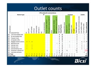 Outlet counts
                                                                                                                               ITS network connections
                                  Network type                                                                                         IP                                                                                                                                                                                                                                   Analogue                                                                                                      Outlets




                                                                                                                                                                                                                                                                                                                                                                                                                                                    6 port fibre switch/media converter
                                                                                                                                                                                             IP surveillance camera FIXED IP




                                                                                                                                                                                                                                                                  BMS outstation/server FIXED IP
                                                                                                                                                                Access controller FIXED IP




                                                                                                                                                                                                                                      Baggage/scanner interface




                                                                                                                                                                                                                                                                                                                                                                                                                                                                                                                                                Total outlet ports
                                                                                                                                                                                                                                                                                                                                      Analogue/ISDN phone




                                                                                                                                                                                                                                                                                                                                                                                                                                                                                          2 port wall/floor outlets
                                                                                                                                                                                                                                                                                                                                                                                                                                Total other ports
                                                                                                                                        TV screen/advertising




                                                                                                                                                                                                                                                                                                                                                                             Panic alarm buttons




                                                                                                                                                                                                                                                                                                                                                                                                                                                                                                                      2 port ceiling outlets
                                                                                                                                                                                                                                                                                                                     Total IP ports




                                                                                                                                                                                                                                                                                                                                                                                                   Baggage system
                                                                                                                                                                                                                                                                                                   Total PoE ports




                                                                                                                                                                                                                                                                                                                                                            Analogue CCTV
  Floor distributor




                                                                                             Printer/scanner
                                                                   VoIP handset




                                                                                                               Self check in
                                                                                  CUTE set
                                                       WI-FI A/P




                                                                                                                                                                                                                                                                                                                                                                                                                    TV signal
                                                                                                                                                                                                                               EPOS
                                                                                                                                 FID
                                                  PC




                      DESCRIPTION
G2                    Land side disabled toilet                                                                                                                                                                                                                                                            0           0                                                                                                         0                                                                                                1              2
G2 Air side disabled toilet                                                                                                                                                                                                                                                                                0           0                                                                                                         0                                                                                                1              2
G2 Passport check                                                                                                                                                                                                                                                                                          0           0                                                                                                         0                                                                                                3              6
G2 Immigration office                                                                                                                                                                                                                                                                                      0           0                                                                                                         0                                                                                                1              2
G2 Baggage reclaim/customs                         3        1            3                                                                                                                                                                                                                                 4           7                                                               1                                         1                                                                      6                         6             24
G2 Mechanical riser                                                                                                                                                                                                                                                                1                       0           1                                                                                                         0                                                                      1                                        2
G2 Interview room                                  1                     1                                                                                                                                                                                                                                 1           2                                                               1                                         1                                                                      2                         1              6
G2 Interview room                                  1                     1                                                                                                                                                                                                                                 1           2                                                               1                                         1                                                                      2                         1              6
G2 Interview/testing room                          1                     1                                                                                                                                                                                                                                 1           2                                                                                                         0                                                                      2                         1              6
G2 Distribution cupboard G2                                                                                                                                                   3                                                                                                    1                       0           4                                    12                                                                  12                                                                                                               0
G2 Land side concourse                                                                                                                                                                                                                                                             2                       0           2                                                                                                         0                                                                                                2              4
G2 Total                                           6        1            6            0              0                0           0                0                          3                               0                  0                  0                              4                       7          20                        0 12                                   3                  0              0                                                                                                                      60
Grand Total                                       55 14            77             11         23                       4          24                0            20                                            6                  0    11                          27                               91                272                        3 62 10                                                   2              0                                                                                                                     496
 