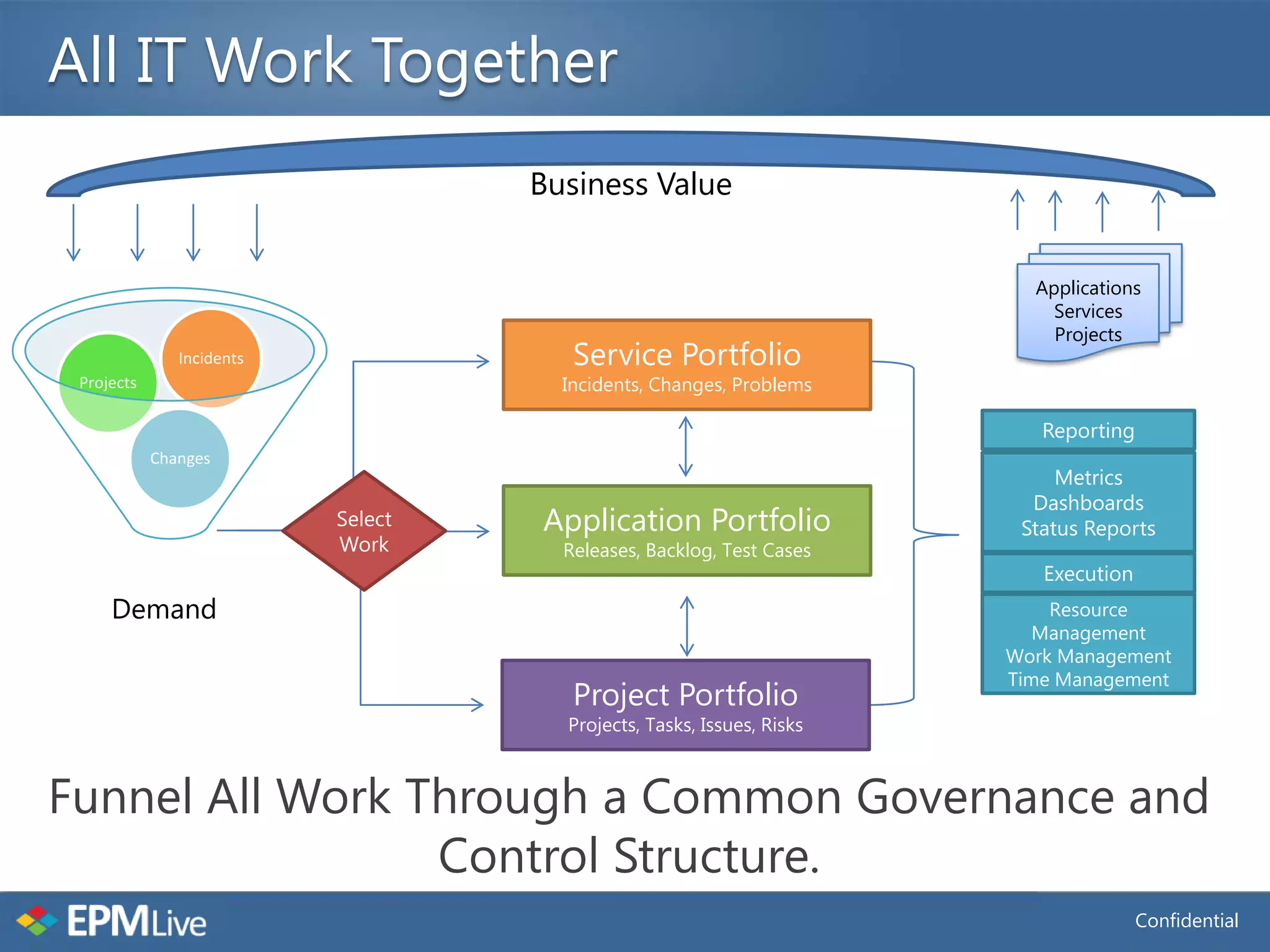 All IT Work Together
                                    Business Value


                                                                         Applications
                                                                           Services
                                                                           Projects
               Incidents               Service Portfolio
 Projects                             Incidents, Changes, Problems

                                                                          Reporting
            Changes
                                                                            Metrics
                                                                         Dashboards
                           Select   Application Portfolio               Status Reports
                           Work       Releases, Backlog, Test Cases
                                                                          Execution
     Demand                                                                Resource
                                                                          Management
                                                                       Work Management
                                                                       Time Management
                                       Project Portfolio
                                      Projects, Tasks, Issues, Risks



Funnel All Work Through a Common Governance and
                 Control Structure.
                                                                                      Confidential
 