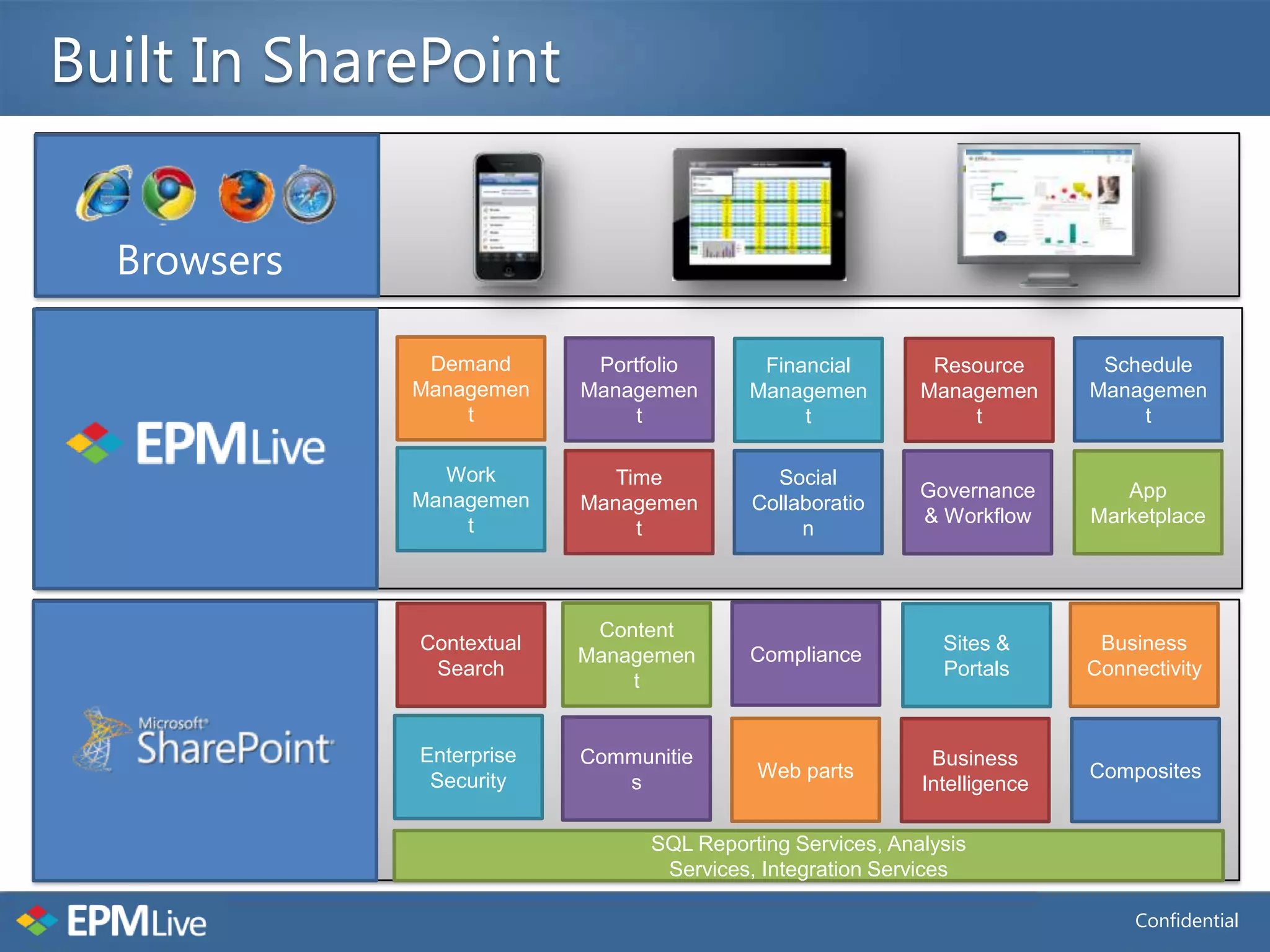 Built In SharePoint


  Browsers

              Demand       Portfolio       Financial        Resource       Schedule
             Managemen    Managemen       Managemen        Managemen      Managemen
                 t             t               t               t              t

               Work          Time           Social
             Managemen                                     Governance        App
                          Managemen       Collaboratio
                 t                                         & Workflow     Marketplace
                               t               n



                           Content
             Contextual                                      Sites &       Business
                          Managemen       Compliance
              Search                                         Portals      Connectivity
                              t


             Enterprise   Communitie                        Business
              Security                    Web parts                       Composites
                             s                             Intelligence

                                SQL Reporting Services, Analysis
                                 Services, Integration Services

                                                                               Confidential
 