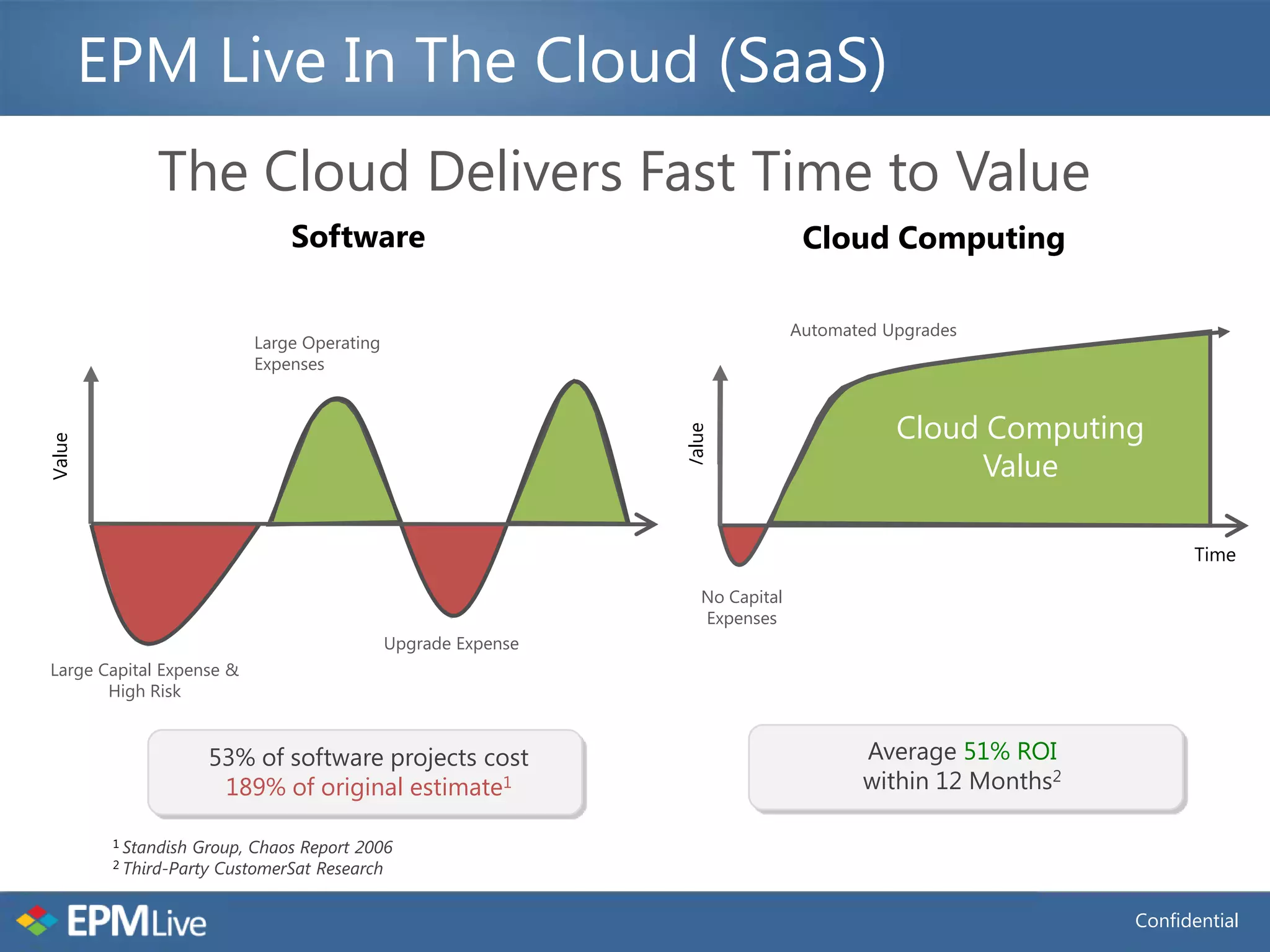 EPM Live In The Cloud (SaaS)
               The Cloud Delivers Fast Time to Value
                                 Software                                         Cloud Computing

                                                                                 Automated Upgrades
                             Large Operating
                             Expenses


                                                                                            Cloud Computing




                                                                 Value
Value




                                                                                                 Value

                                                                                                                  Time

                                                                    No Capital
                                                                    Expenses
                                               Upgrade Expense
Large Capital Expense &
       High Risk


                       53% of software projects cost                                    Average 51% ROI
                        189% of original estimate1                                      within 12 Months2

         1 Standish   Group, Chaos Report 2006
         2 Third-Party  CustomerSat Research


                                                                                                            Confidential
 
