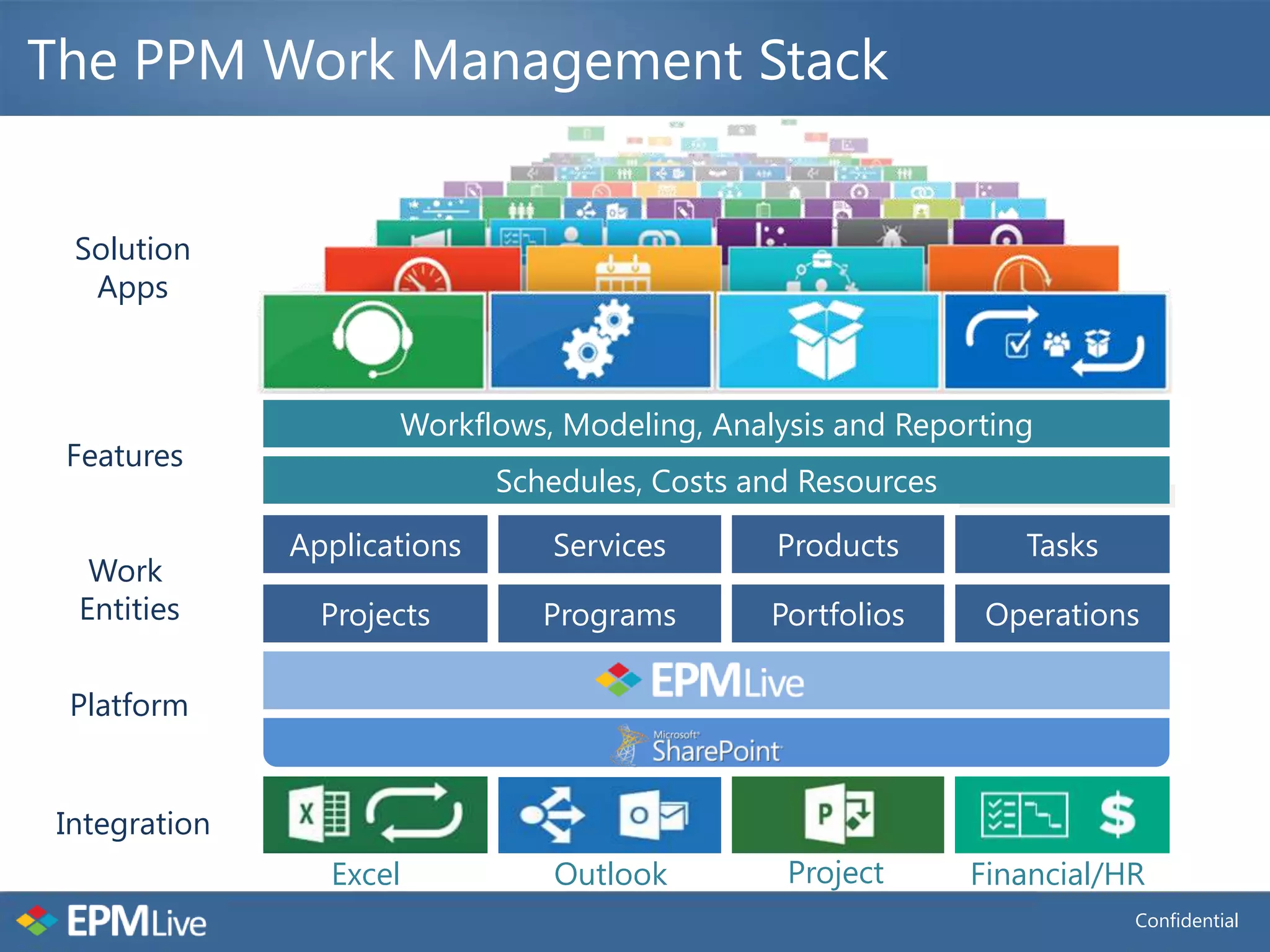 The PPM Work Management Stack


 Solution
  Apps



                     Workflows, Modeling, Analysis and Reporting
 Features
                             Schedules, Costs and Resources

              Applications      Services        Products         Tasks
  Work
 Entities       Projects        Programs       Portfolios      Operations

 Platform


Integration
                Excel           Outlook         Project       Financial/HR
                                                                         Confidential
 
