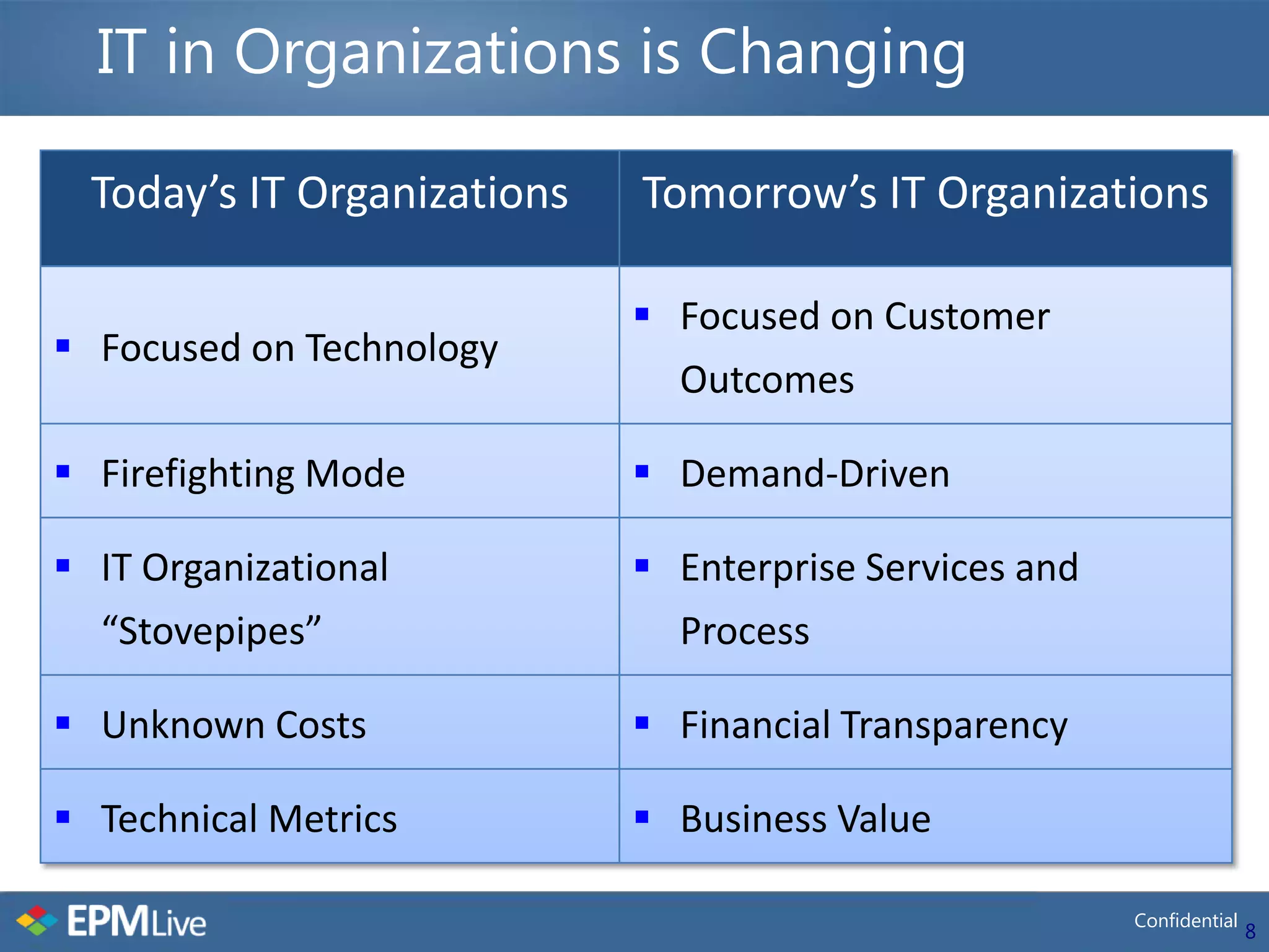 IT in Organizations is Changing

  Today’s IT Organizations   Tomorrow’s IT Organizations

                              Focused on Customer
 Focused on Technology
                               Outcomes

 Firefighting Mode           Demand-Driven

 IT Organizational           Enterprise Services and
  “Stovepipes”                 Process

 Unknown Costs               Financial Transparency

 Technical Metrics           Business Value

                                                         Confidential
                                                                        8
 