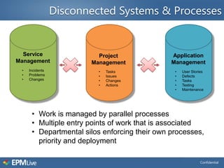 Disconnected Systems & Processes


  Service                 Project              Application
Management              Management             Management
 •   Incidents            •   Tasks             •   User Stories
 •   Problems             •   Issues            •   Defects
 •   Changes              •   Changes           •   Tasks
                          •   Actions           •   Testing
                                                •   Maintenance




      • Work is managed by parallel processes
      • Multiple entry points of work that is associated
      • Departmental silos enforcing their own processes,
        priority and deployment

                                                              Confidential
 