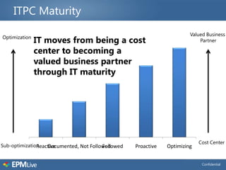 ITPC Maturity
                                                                        Valued Business
Optimization
               IT moves from being a cost                                   Partner

               center to becoming a
               valued business partner
               through IT maturity




                                                                            Cost Center
Sub-optimization
               Reactive
                   Documented, Not Followed
                                        Followed   Proactive   Optimizing


                                                                             Confidential
 