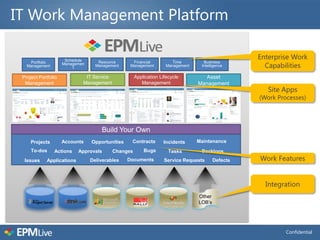 IT Work Management Platform

                      Schedule
                                                                                                   Enterprise Work
                                                                                                     Capabilities
    Portfolio        Managemen      Resource       Financial           Time        Business
   Management            t         Management     Management        Management    Intelligence

 Project Portfolio            IT Service             Application Lifecycle          Asset
  Management                 Management                 Management               Management
                                                                                                      Site Apps
                                                                                                   (Work Processes)




                                     Build Your Own
     Projects        Accounts    Opportunities    Contracts       Incidents      Maintenance
     To-dos     Actions     Approvals      Changes       Bugs        Tasks        Backlogs
  Issues     Applications        Deliverables    Documents         Service Requests      Defects   Work Features


                                                                                                     Integration
                                                                                 Other
                                                                                 LOB’s




                                                                                                            Confidential
 