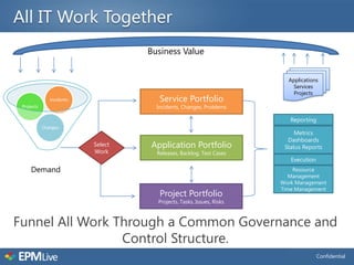 All IT Work Together
                                    Business Value


                                                                         Applications
                                                                           Services
                                                                           Projects
               Incidents               Service Portfolio
 Projects                             Incidents, Changes, Problems

                                                                          Reporting
            Changes
                                                                            Metrics
                                                                         Dashboards
                           Select   Application Portfolio               Status Reports
                           Work       Releases, Backlog, Test Cases
                                                                          Execution
     Demand                                                                Resource
                                                                          Management
                                                                       Work Management
                                                                       Time Management
                                       Project Portfolio
                                      Projects, Tasks, Issues, Risks



Funnel All Work Through a Common Governance and
                 Control Structure.
                                                                                      Confidential
 