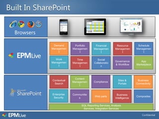 Built In SharePoint


  Browsers

              Demand       Portfolio       Financial        Resource       Schedule
             Managemen    Managemen       Managemen        Managemen      Managemen
                 t             t               t               t              t

               Work          Time           Social
             Managemen                                     Governance        App
                          Managemen       Collaboratio
                 t                                         & Workflow     Marketplace
                               t               n



                           Content
             Contextual                                      Sites &       Business
                          Managemen       Compliance
              Search                                         Portals      Connectivity
                              t


             Enterprise   Communitie                        Business
              Security                    Web parts                       Composites
                             s                             Intelligence

                                SQL Reporting Services, Analysis
                                 Services, Integration Services

                                                                               Confidential
 